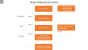 Gap Analysis Process Model PowerPoint Presentation
